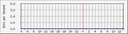 10.1.253.40_a11 Traffic Graph