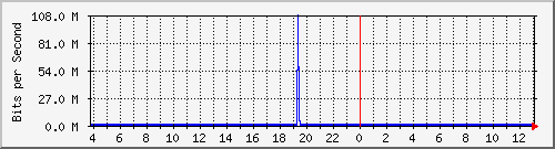 10.1.253.40_a21 Traffic Graph