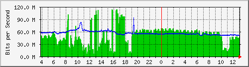 10.1.253.40_a22 Traffic Graph