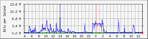 10.1.253.40_a3 Traffic Graph