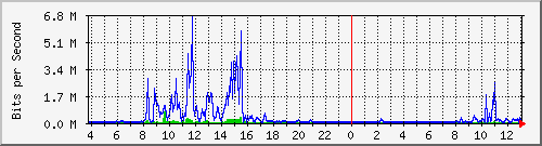 10.1.253.40_a4 Traffic Graph