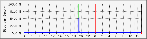 10.1.253.40_a6 Traffic Graph