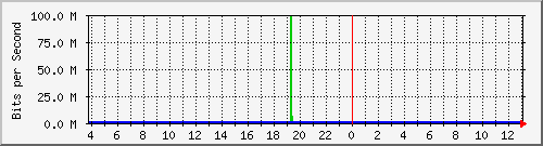 10.1.253.40_b10 Traffic Graph