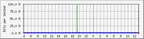 10.1.253.40_b11 Traffic Graph