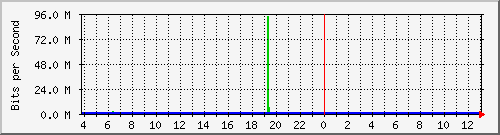 10.1.253.40_b12 Traffic Graph