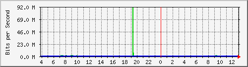 10.1.253.40_b17 Traffic Graph