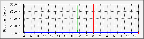 10.1.253.40_b18 Traffic Graph