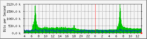 10.1.253.40_b20 Traffic Graph