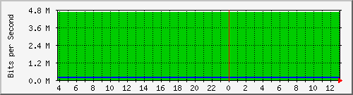 10.1.253.40_b23 Traffic Graph