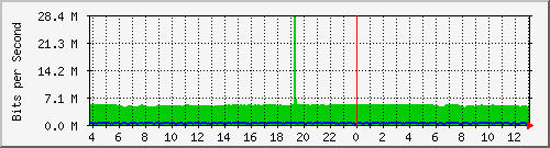 10.1.253.40_b3 Traffic Graph