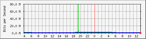 10.1.253.40_b4 Traffic Graph