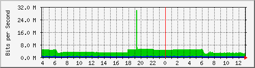 10.1.253.40_b5 Traffic Graph