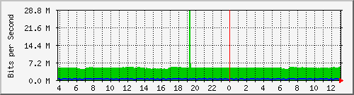 10.1.253.40_b7 Traffic Graph