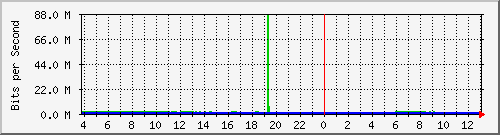 10.1.253.40_b8 Traffic Graph