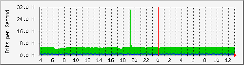 10.1.253.40_b9 Traffic Graph