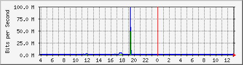 10.1.253.40_c10 Traffic Graph