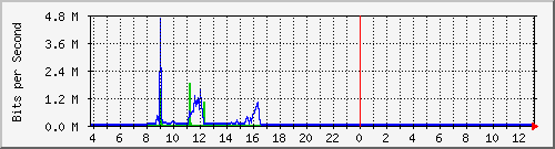 10.1.253.40_c14 Traffic Graph