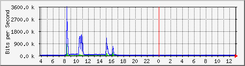 10.1.253.40_c18 Traffic Graph