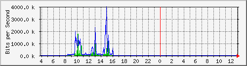 10.1.253.40_c20 Traffic Graph