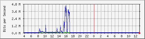 10.1.253.40_c21 Traffic Graph