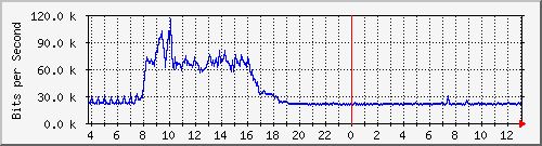 10.1.253.40_c24 Traffic Graph