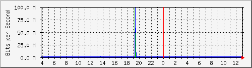 10.1.253.40_c4 Traffic Graph