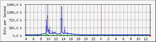 10.1.253.40_d1 Traffic Graph