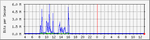 10.1.253.40_d11 Traffic Graph