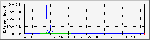 10.1.253.40_d12 Traffic Graph