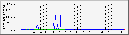 10.1.253.40_d16 Traffic Graph