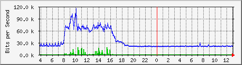 10.1.253.40_d2 Traffic Graph