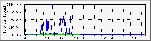 10.1.253.40_d24 Traffic Graph