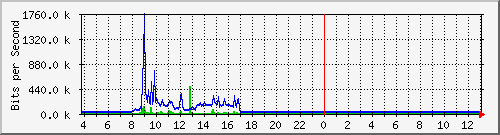 10.1.253.40_d6 Traffic Graph