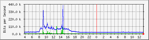 10.1.253.40_d8 Traffic Graph