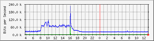 10.1.253.40_d9 Traffic Graph