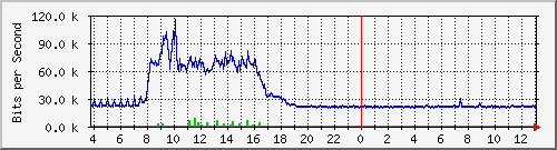 10.1.253.40_e1 Traffic Graph