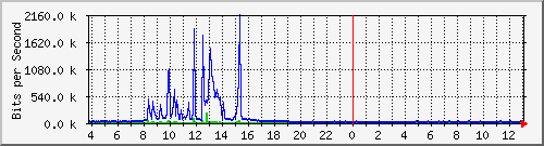 10.1.253.40_e10 Traffic Graph