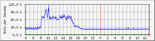 10.1.253.40_e12 Traffic Graph