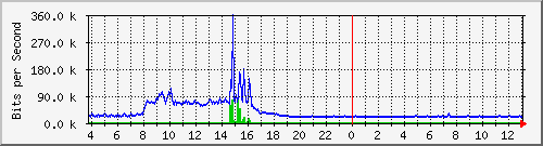 10.1.253.40_e13 Traffic Graph