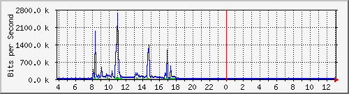 10.1.253.40_e14 Traffic Graph