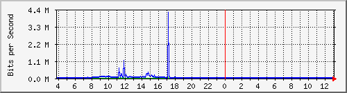 10.1.253.40_e15 Traffic Graph