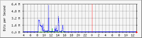 10.1.253.40_e16 Traffic Graph