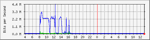 10.1.253.40_e2 Traffic Graph