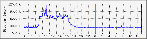 10.1.253.40_e21 Traffic Graph