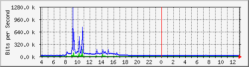 10.1.253.40_e3 Traffic Graph