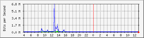 10.1.253.40_e4 Traffic Graph