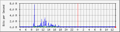 10.1.253.40_e5 Traffic Graph