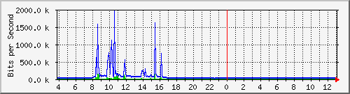 10.1.253.40_e8 Traffic Graph