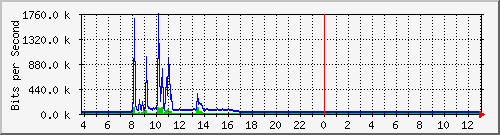 10.1.253.40_e9 Traffic Graph