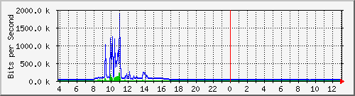 10.1.253.40_f1 Traffic Graph